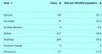 Salford 7 day rate of virus 11th May